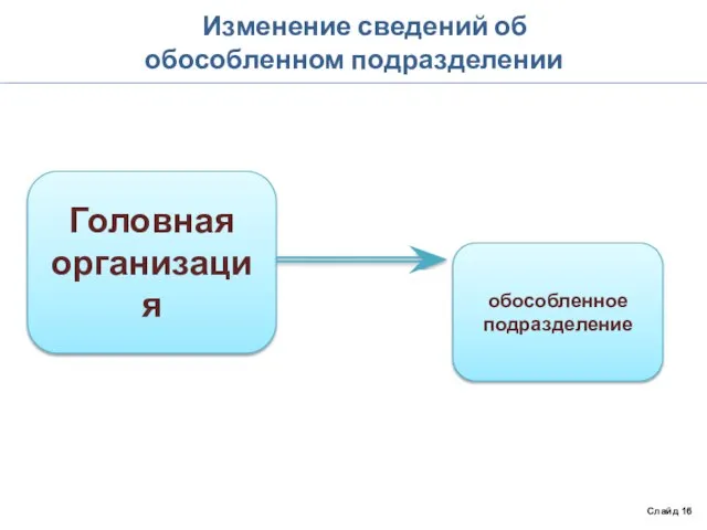 Изменение сведений об обособленном подразделении Слайд 16 Головная организация обособленное подразделение