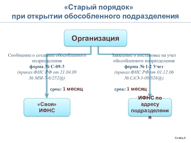 «Старый порядок» при открытии обособленного подразделения Слайд 2 Организация «Своя» ИФНС ИФНС