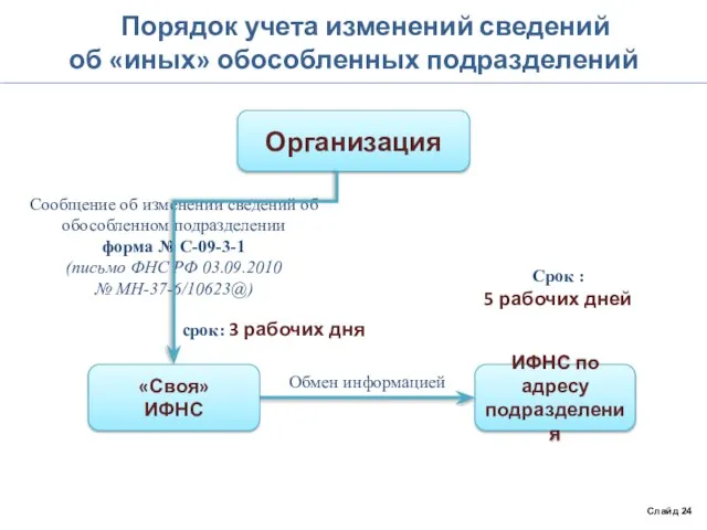 Порядок учета изменений сведений об «иных» обособленных подразделений Слайд 24 Организация ИФНС