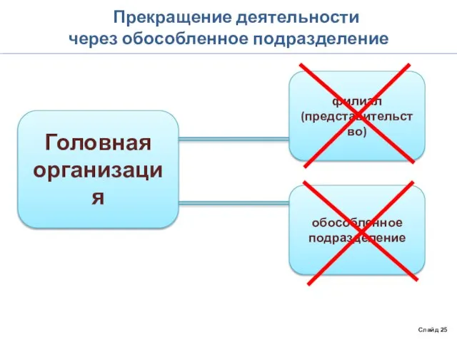 Прекращение деятельности через обособленное подразделение Слайд 25 Головная организация обособленное подразделение филиал (представительство)