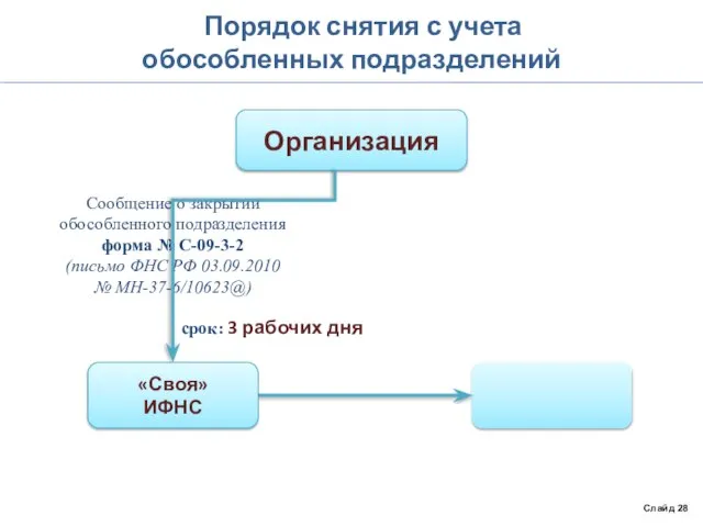 Порядок снятия с учета обособленных подразделений Слайд 28 Организация Сообщение о закрытии