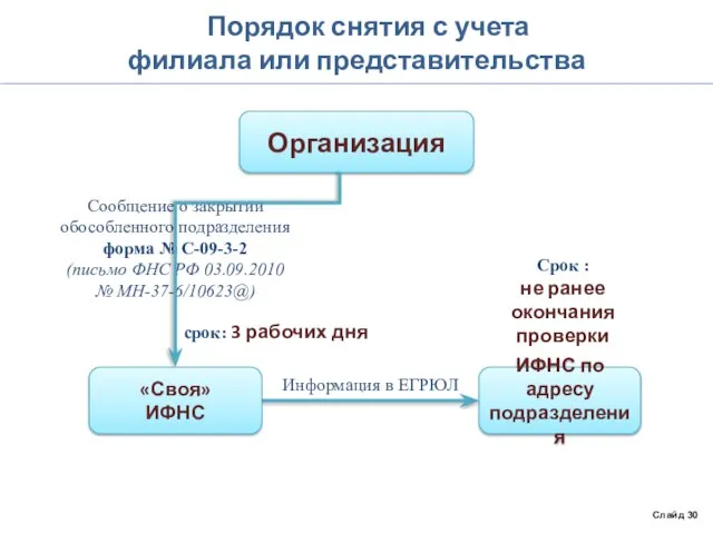 Порядок снятия с учета филиала или представительства Слайд 30 Организация ИФНС по