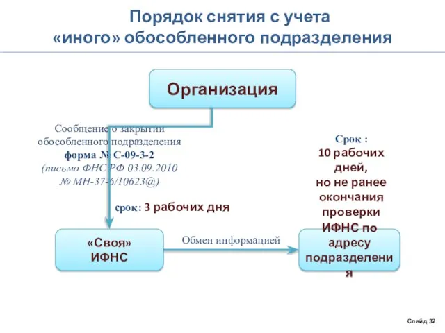 Порядок снятия с учета «иного» обособленного подразделения Слайд 32 Организация ИФНС по