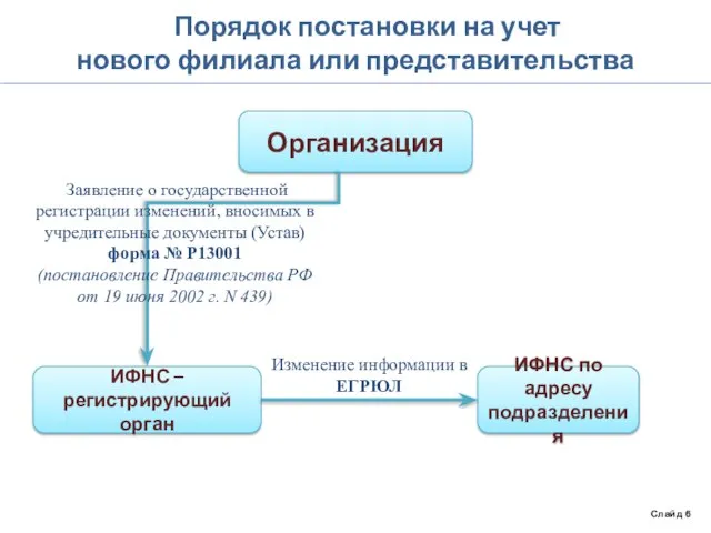 Порядок постановки на учет нового филиала или представительства Слайд 6 Организация ИФНС