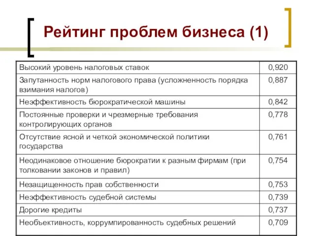 Рейтинг проблем бизнеса (1)