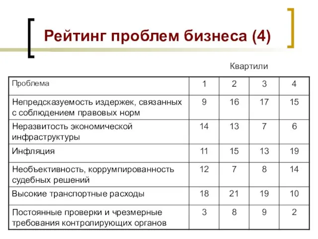 Рейтинг проблем бизнеса (4) Квартили