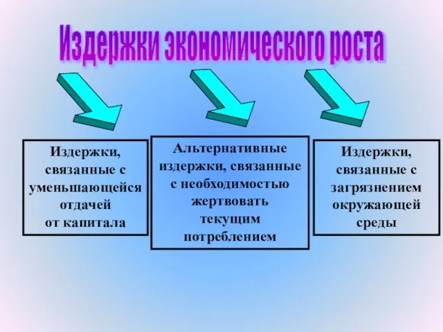 Издержки экономического роста Альтернативные издержки, связанные с необходимостью жертвовать текущим потреблением Издержки,