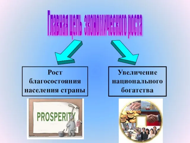 Главная цель экономического роста Рост благосостояния населения страны Увеличение национального богатства