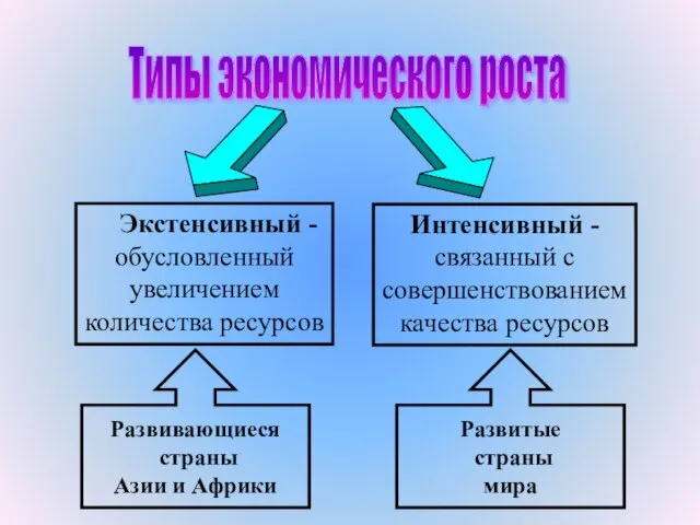 Типы экономического роста Экстенсивный - обусловленный увеличением количества ресурсов Интенсивный - связанный