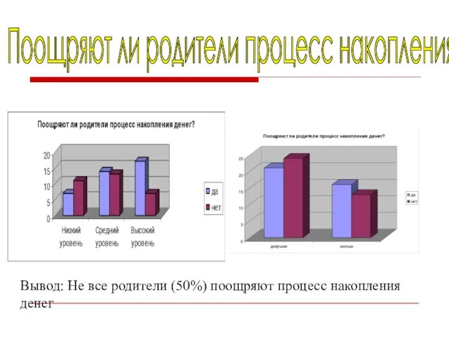 Поощряют ли родители процесс накопления денег? Вывод: Не все родители (50%) поощряют процесс накопления денег