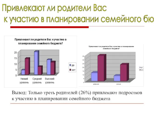 Привлекают ли родители Вас к участию в планировании семейного бюджета? Вывод: Только