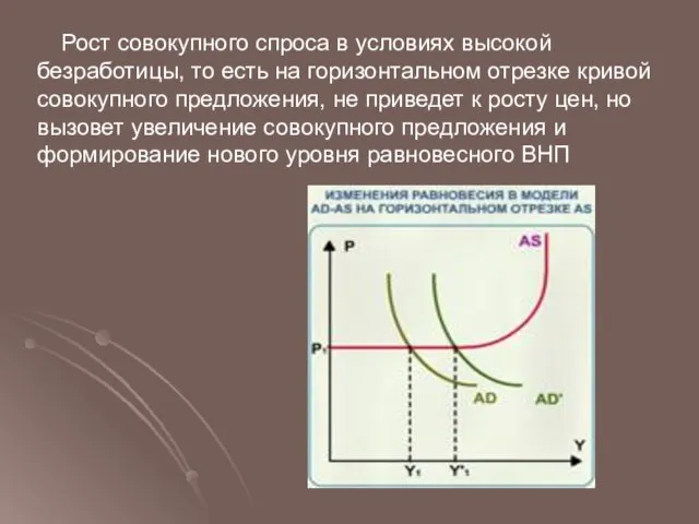 Рост совокупного спроса в условиях высокой безработицы, то есть на горизонтальном отрезке