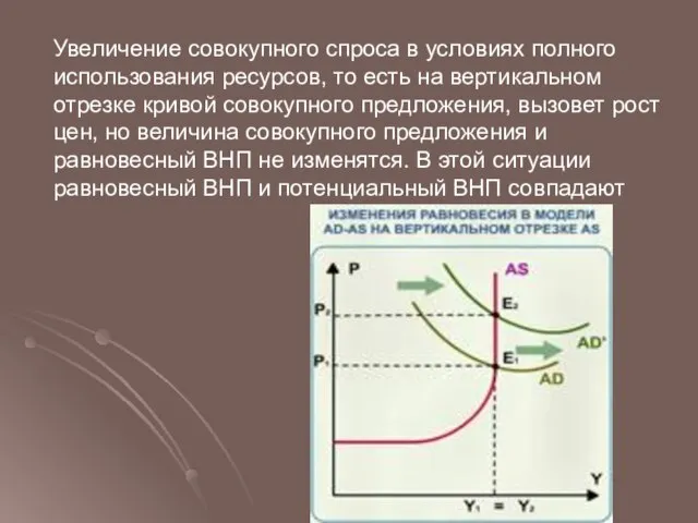 Увеличение совокупного спроса в условиях полного использования ресурсов, то есть на вертикальном