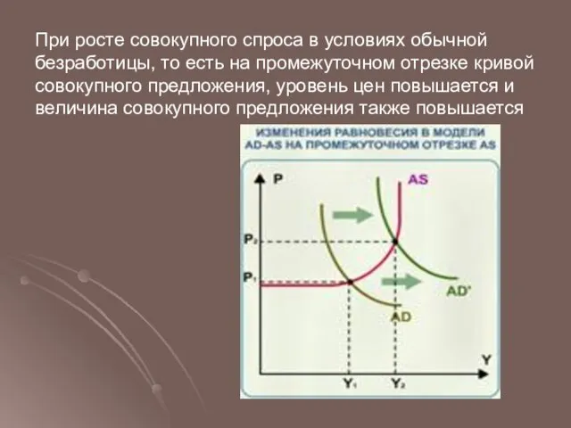 При росте совокупного спроса в условиях обычной безработицы, то есть на промежуточном