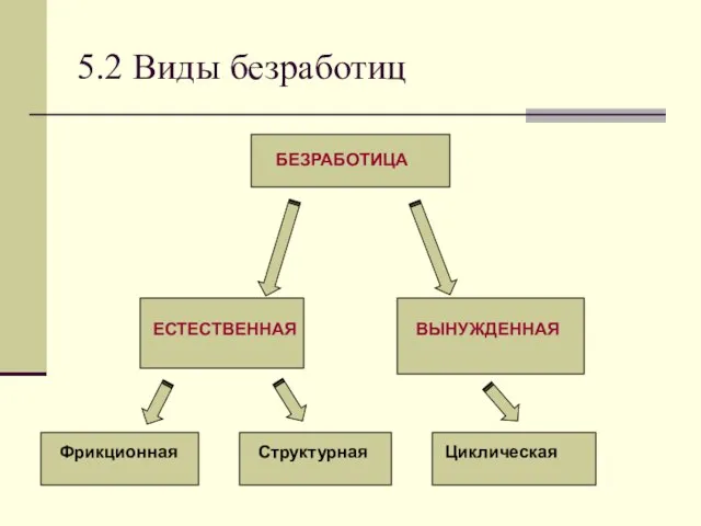 5.2 Виды безработиц Циклическая