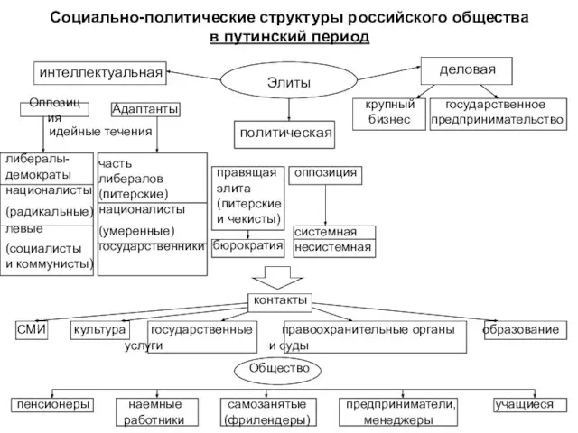 Социально-политические структуры российского общества в путинский период Элиты интеллектуальная политическая деловая крупный