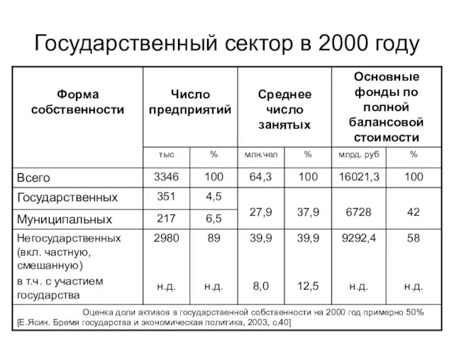 Государственный сектор в 2000 году