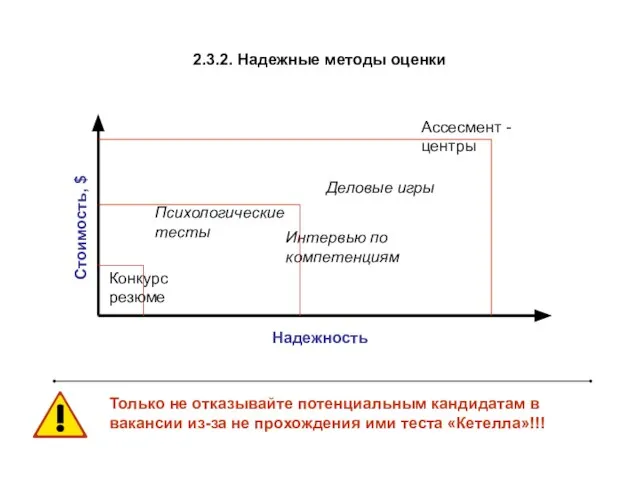 2.3.2. Надежные методы оценки Надежность Стоимость, $ Конкурс резюме Ассесмент -центры Психологические