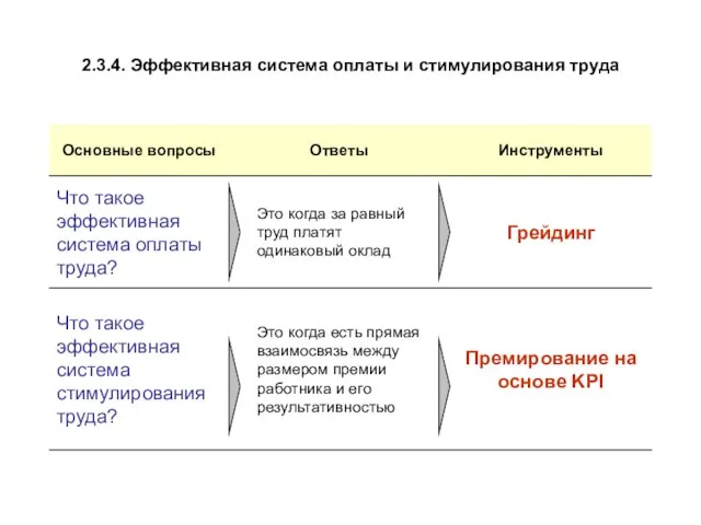 2.3.4. Эффективная система оплаты и стимулирования труда