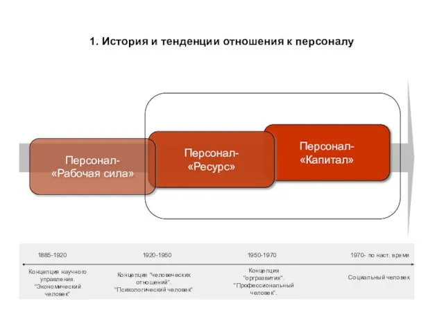 Персонал- «Капитал» 1. История и тенденции отношения к персоналу Персонал- «Ресурс» 1885-1920