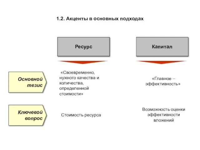 1.2. Акценты в основных подходах Ресурс Капитал «Своевременно, нужного качества и количества,