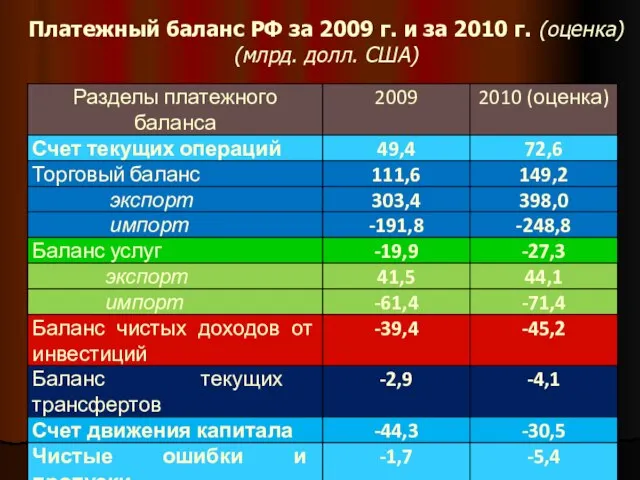Платежный баланс РФ за 2009 г. и за 2010 г. (оценка) (млрд. долл. США)