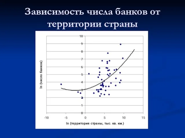 Зависимость числа банков от территории страны