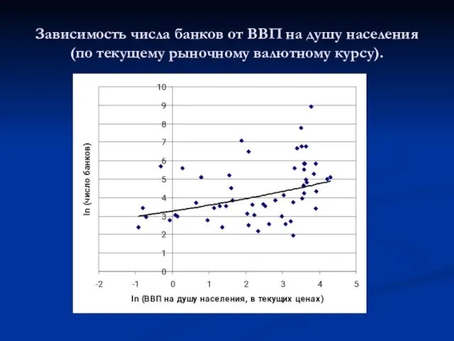 Зависимость числа банков от ВВП на душу населения (по текущему рыночному валютному курсу).