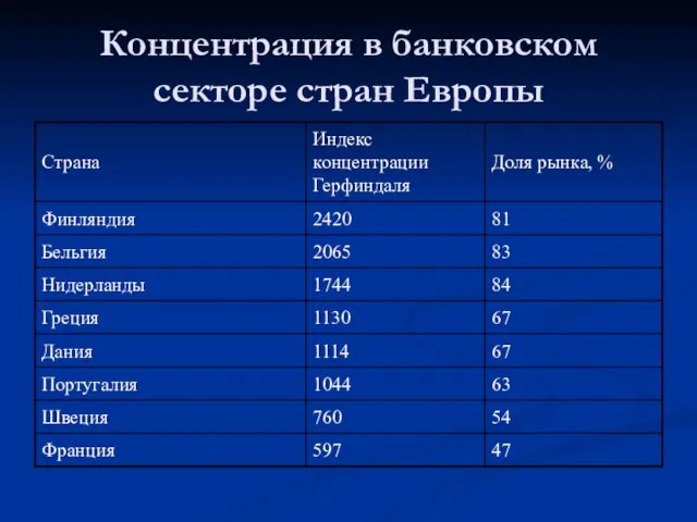 Концентрация в банковском секторе стран Европы