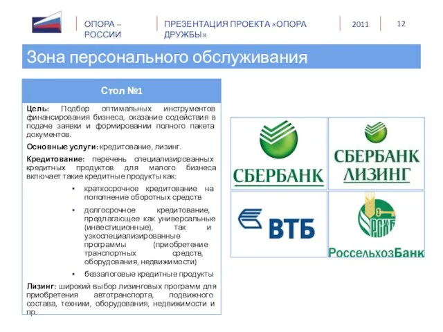 Зона персонального обслуживания Цель: Подбор оптимальных инструментов финансирования бизнеса, оказание содействия в