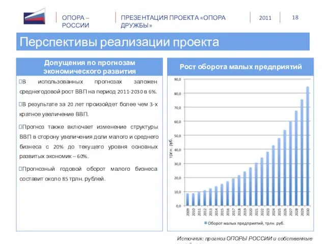 Допущения по прогнозам экономического развития Рост оборота малых предприятий трлн. руб. Источник: