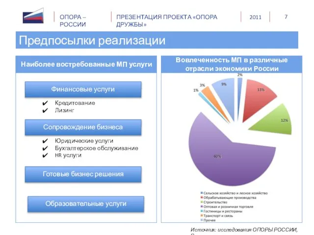 Источник: исследования ОПОРЫ РОССИИ, Росстат Вовлеченность МП в различные отрасли экономики России