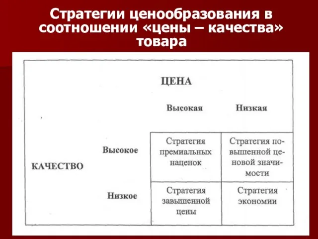 Стратегии ценообразования в соотношении «цены – качества» товара