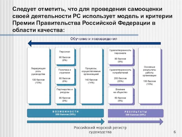 Российский морской регистр судоходства Следует отметить, что для проведения самооценки своей деятельности