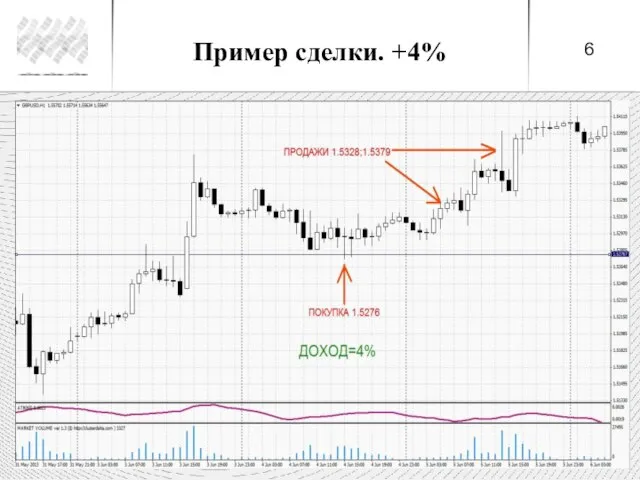 Пример сделки. +4%