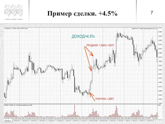 Пример сделки. +4.5%