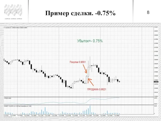 Пример сделки. -0.75%