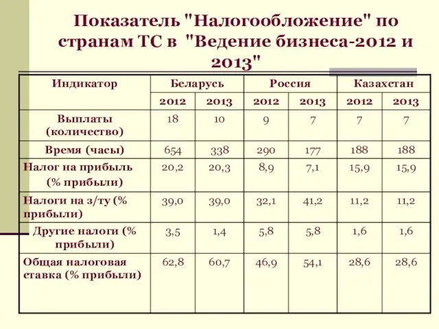 Показатель "Налогообложение" по странам ТС в "Ведение бизнеса-2012 и 2013"