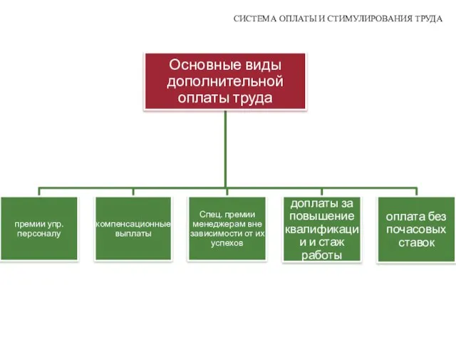 СИСТЕМА ОПЛАТЫ И СТИМУЛИРОВАНИЯ ТРУДА