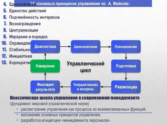 14 основных принципов управления по А. Файолю: Разделение труда Полномочия и ответственность