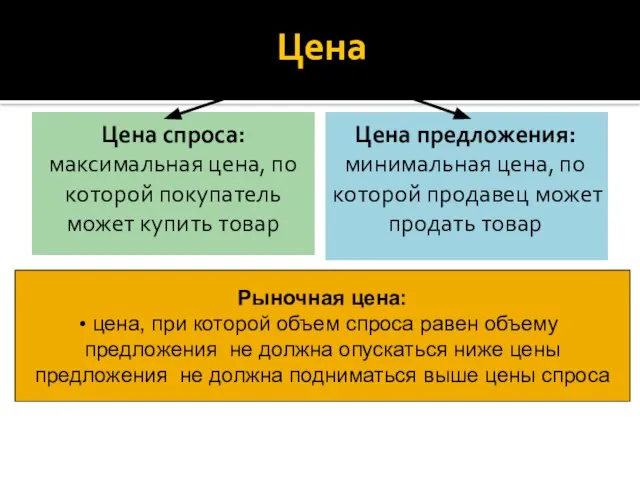 Цена Цена спроса: максимальная цена, по которой покупатель может купить товар Цена