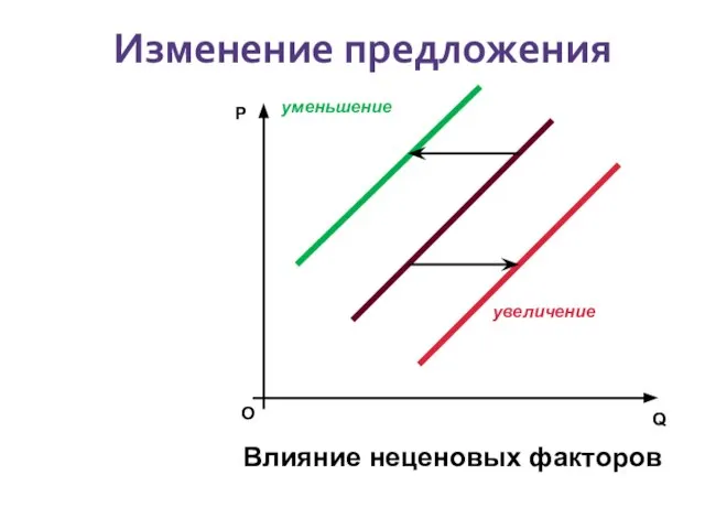 Изменение предложения О уменьшение увеличение Влияние неценовых факторов Q P