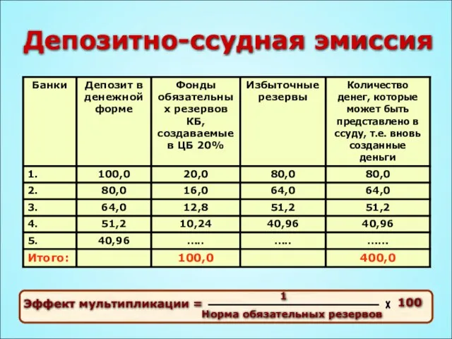 Депозитно-ссудная эмиссия Эффект мультипликации = 100 Норма обязательных резервов 1