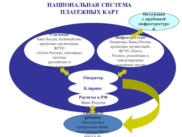 Клиринг Расчеты за рубежом: Иностранные центральные банки, иностранные банки, почта и пр.