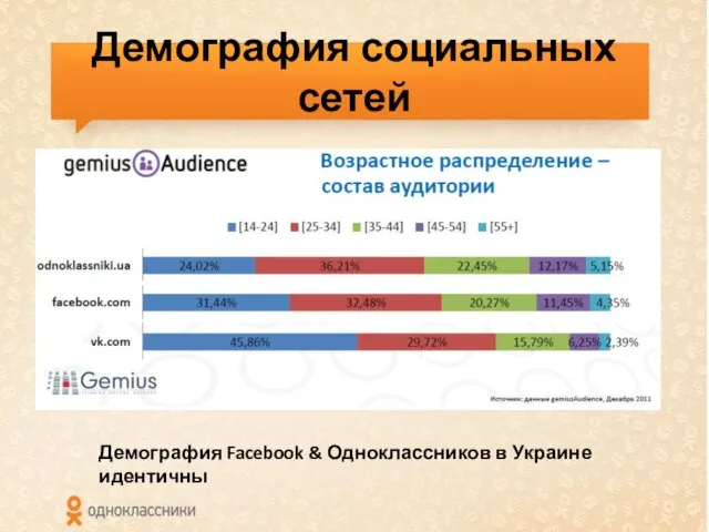 Демография социальных сетей Демография Facebook & Одноклассников в Украине идентичны
