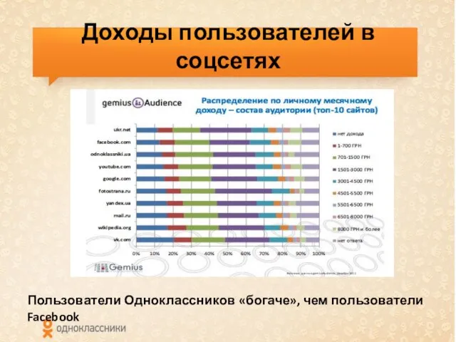 Доходы пользователей в соцсетях Пользователи Одноклассников «богаче», чем пользователи Facebook