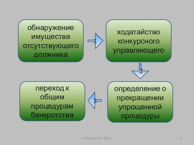 © Райлян А.И. 2008 г. обнаружение имущества отсутствующего должника ходатайство конкурсного управляющего