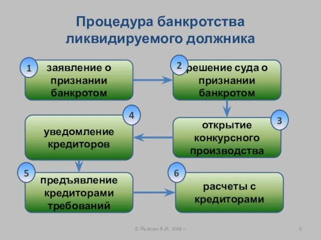 Процедура банкротства ликвидируемого должника © Райлян А.И. 2008 г. заявление о признании