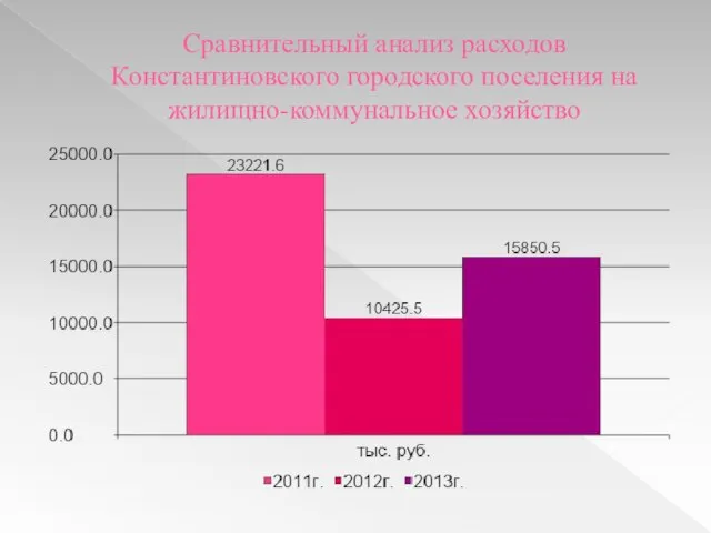 Сравнительный анализ расходов Константиновского городского поселения на жилищно-коммунальное хозяйство