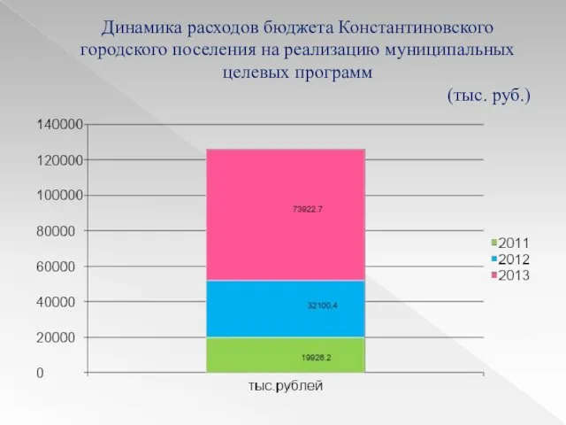 Динамика расходов бюджета Константиновского городского поселения на реализацию муниципальных целевых программ (тыс. руб.)